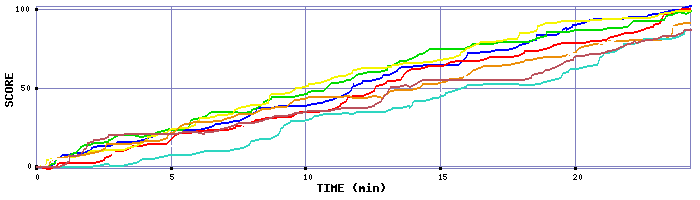 Score Graph
