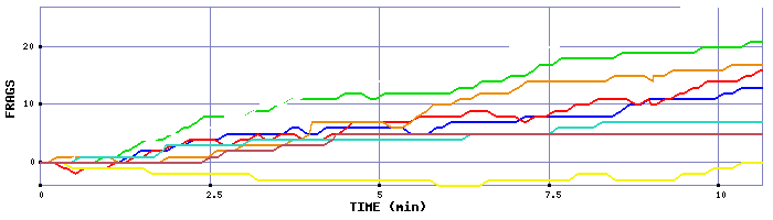 Frag Graph