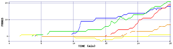 Frag Graph