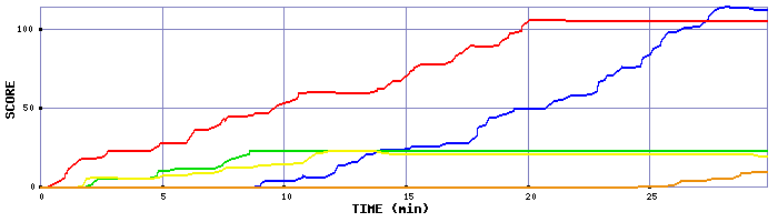 Score Graph