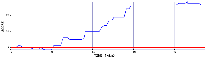 Score Graph