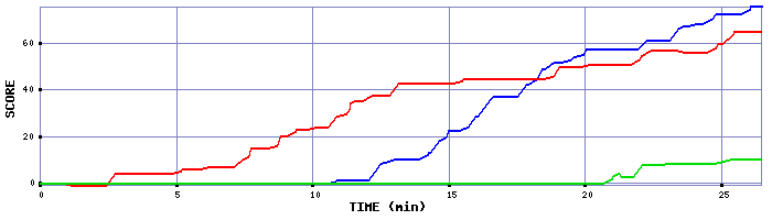 Score Graph