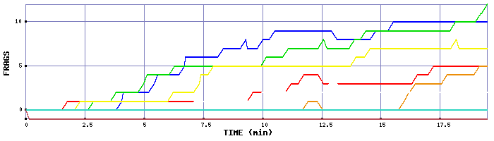 Frag Graph