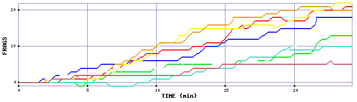 Frag Graph