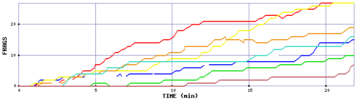 Frag Graph