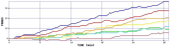 Frag Graph