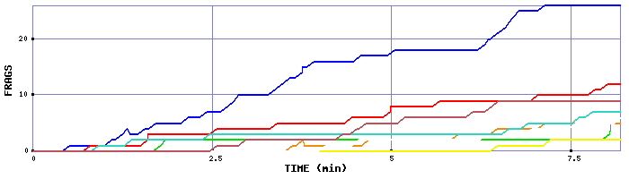 Frag Graph