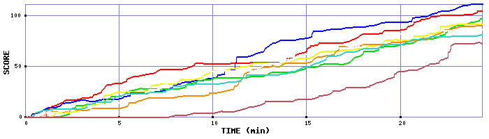 Score Graph