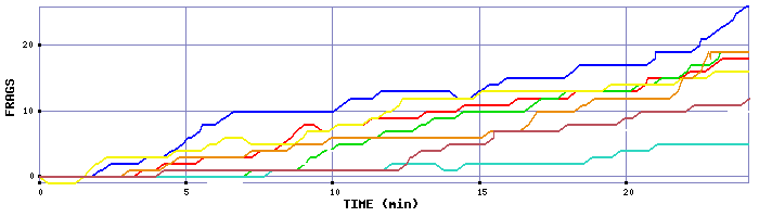 Frag Graph