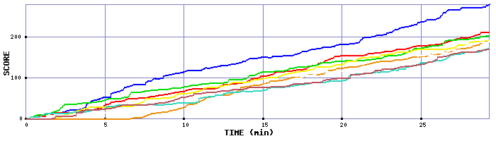 Score Graph