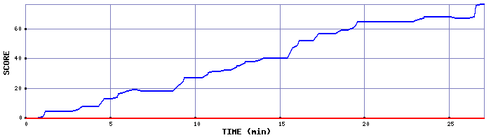 Score Graph