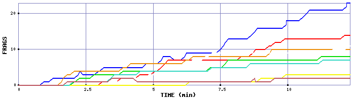 Frag Graph