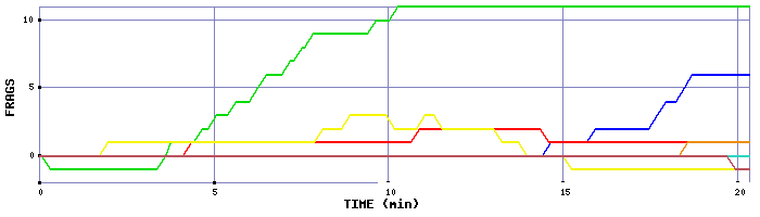 Frag Graph