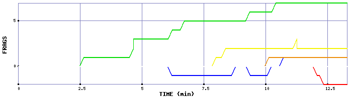 Frag Graph