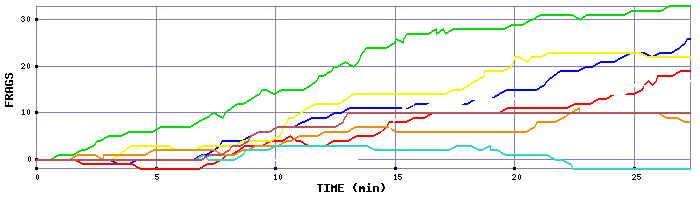 Frag Graph