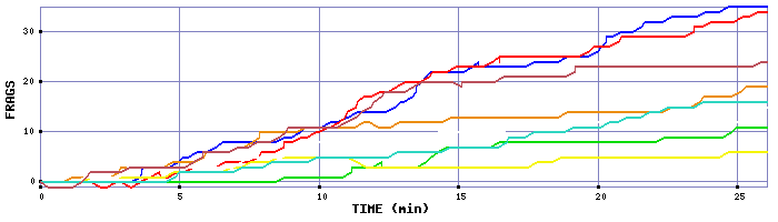 Frag Graph