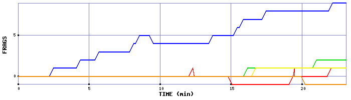 Frag Graph