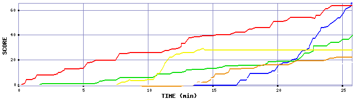 Score Graph