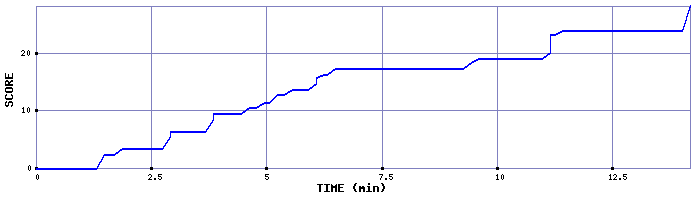 Score Graph