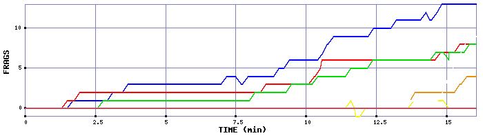 Frag Graph