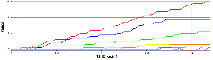Frag Graph