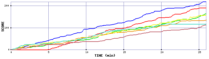 Score Graph