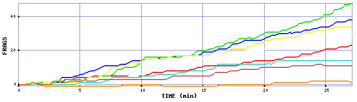 Frag Graph
