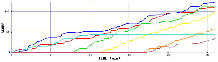 Score Graph