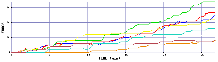 Frag Graph