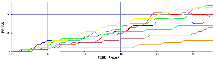Frag Graph