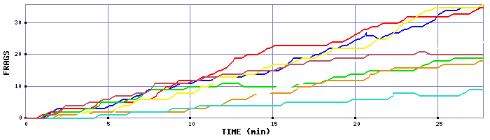 Frag Graph