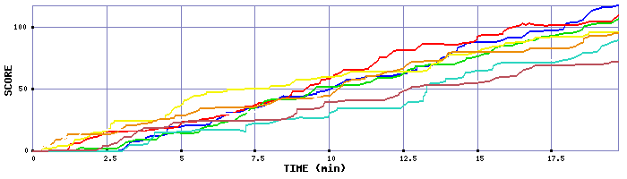 Score Graph