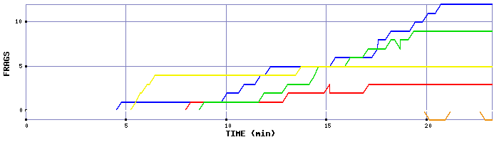Frag Graph