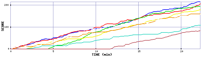 Score Graph