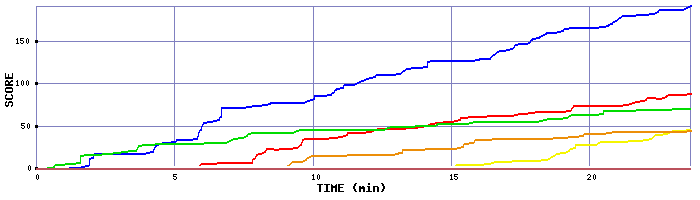 Score Graph