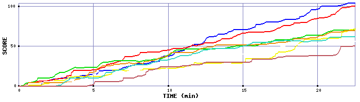 Score Graph