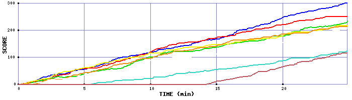 Score Graph