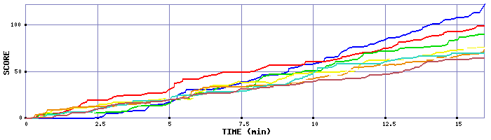 Score Graph