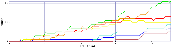 Frag Graph