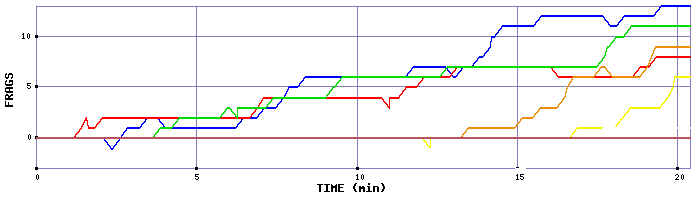Frag Graph