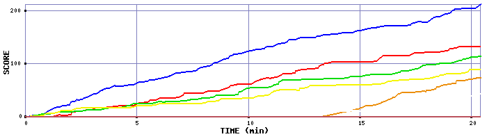 Score Graph
