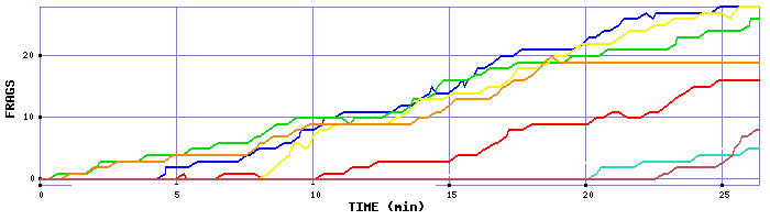 Frag Graph