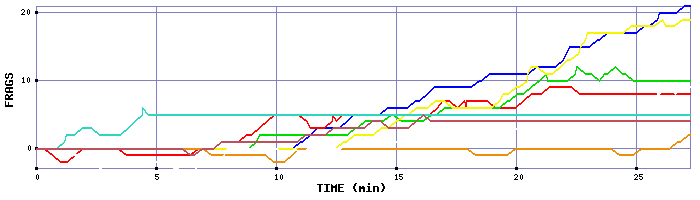 Frag Graph