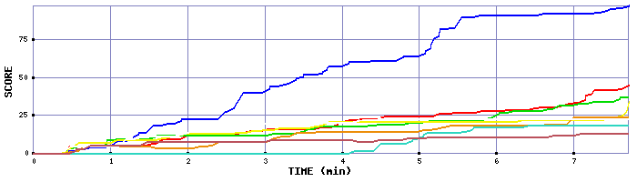 Score Graph