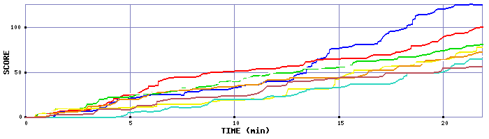 Score Graph