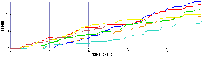 Score Graph