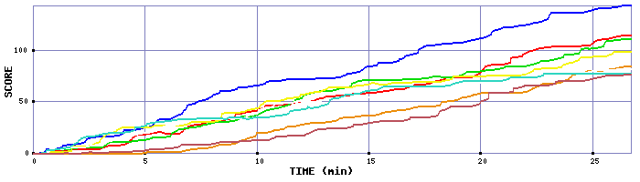 Score Graph