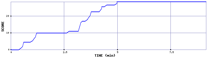 Score Graph