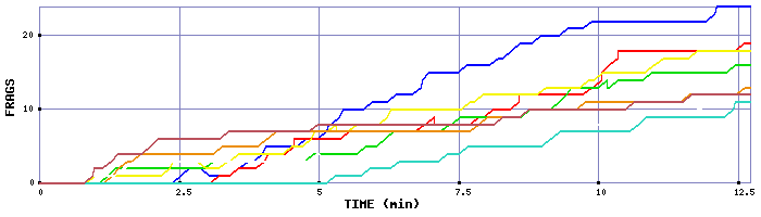 Frag Graph