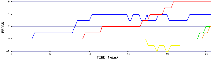 Frag Graph